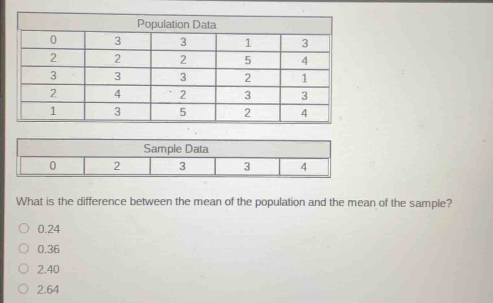 population data 0 3 3 1 3 2 2 2 5 4 3 3 3 2 1 2 4 2 3 3 1 3 5 2 4 sampl…