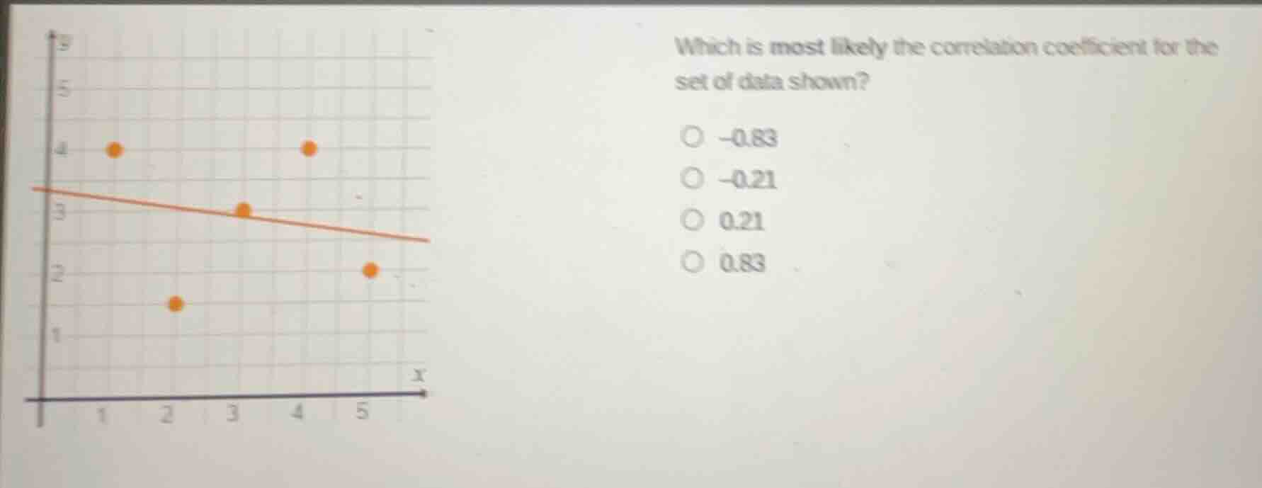 which is most likely the correlation coefficient for the set of data sh…