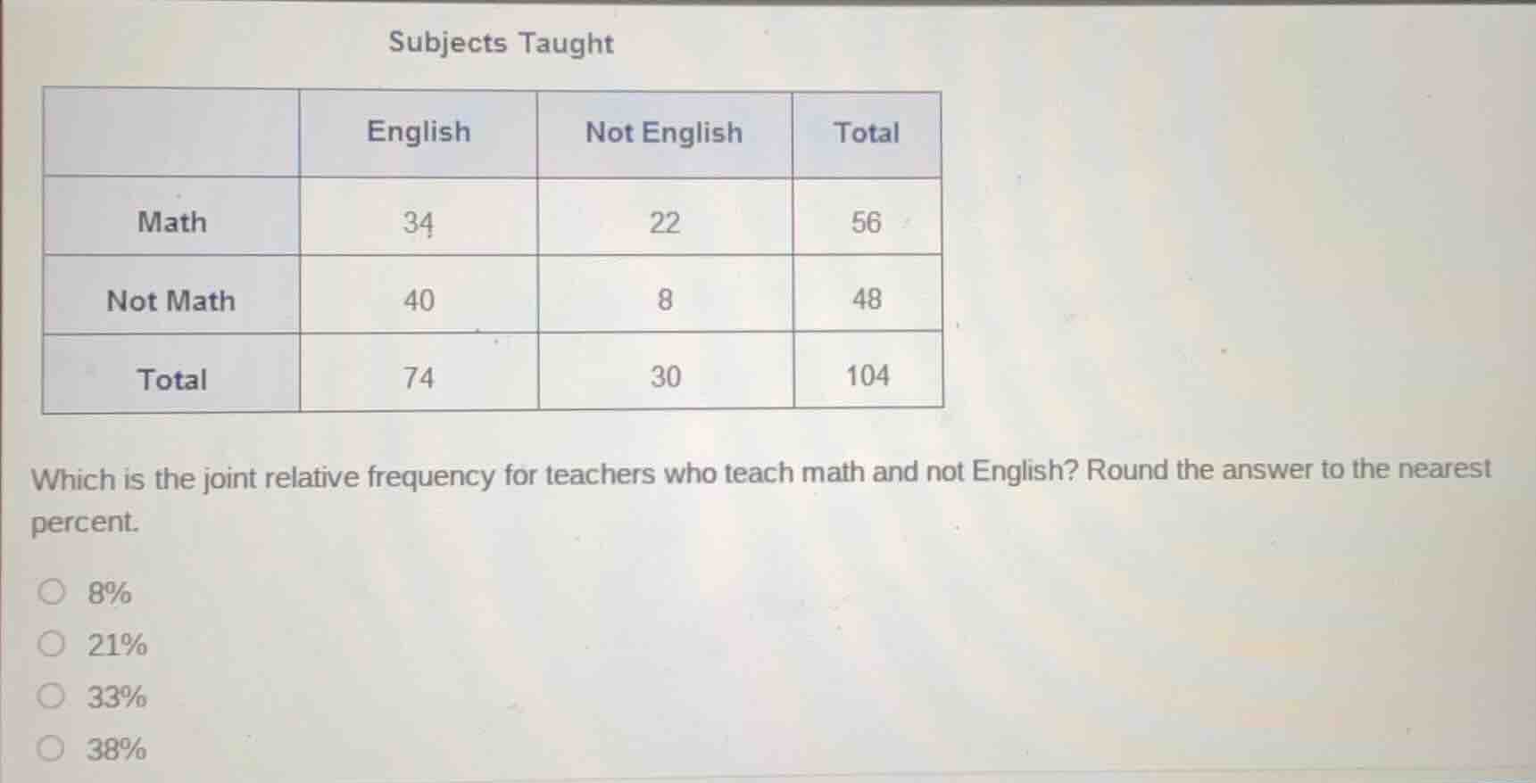 subjects taught english\tnot english\ttotal math\t34\t22\t56 not math\t…