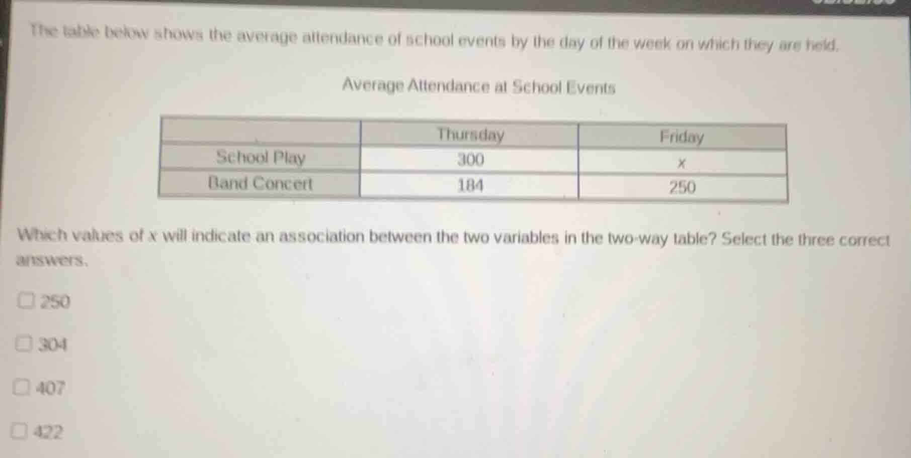the table below shows the average attendance of school events by the da…