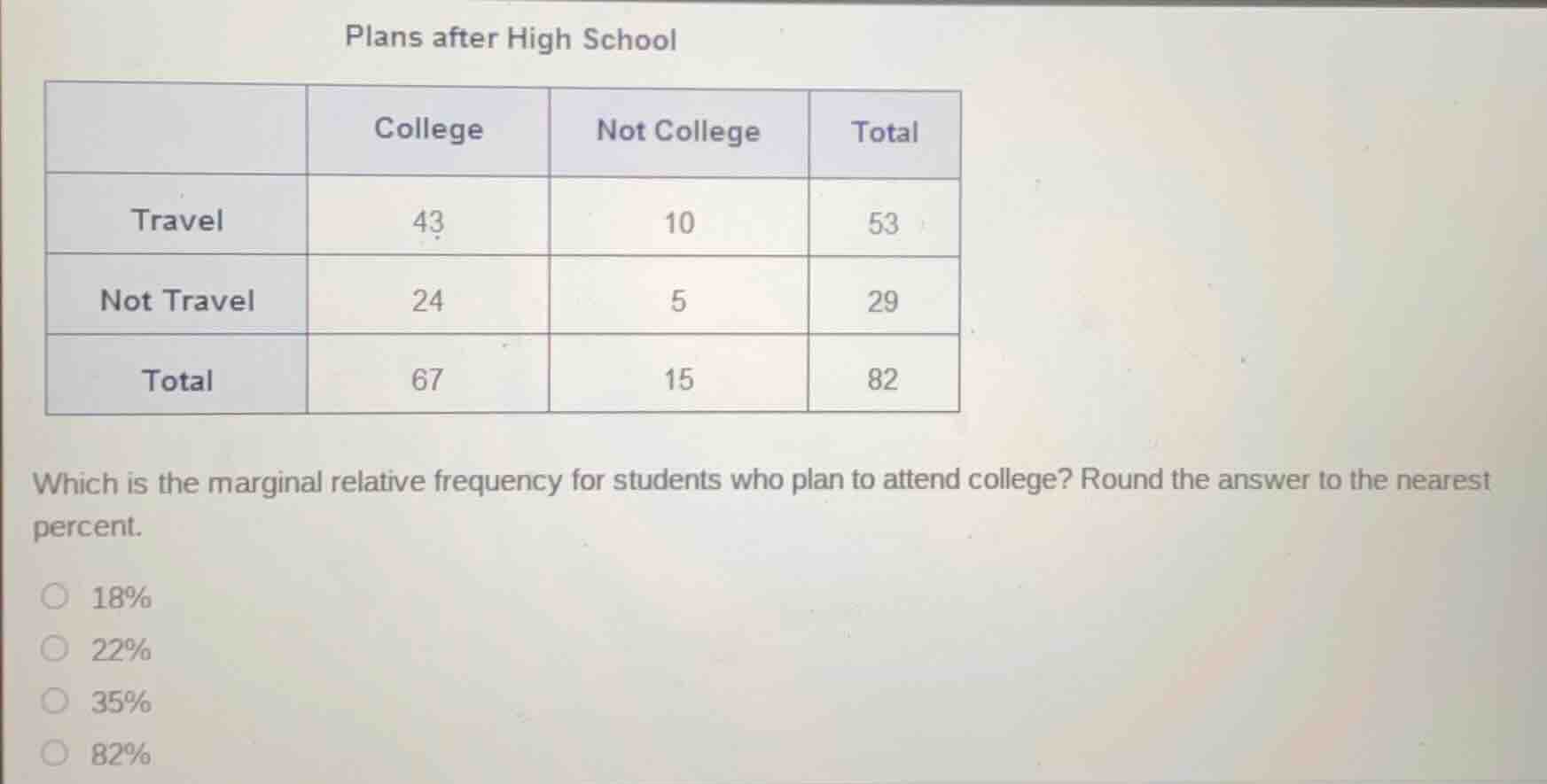 plans after high school | | college | not college | total | |----------…