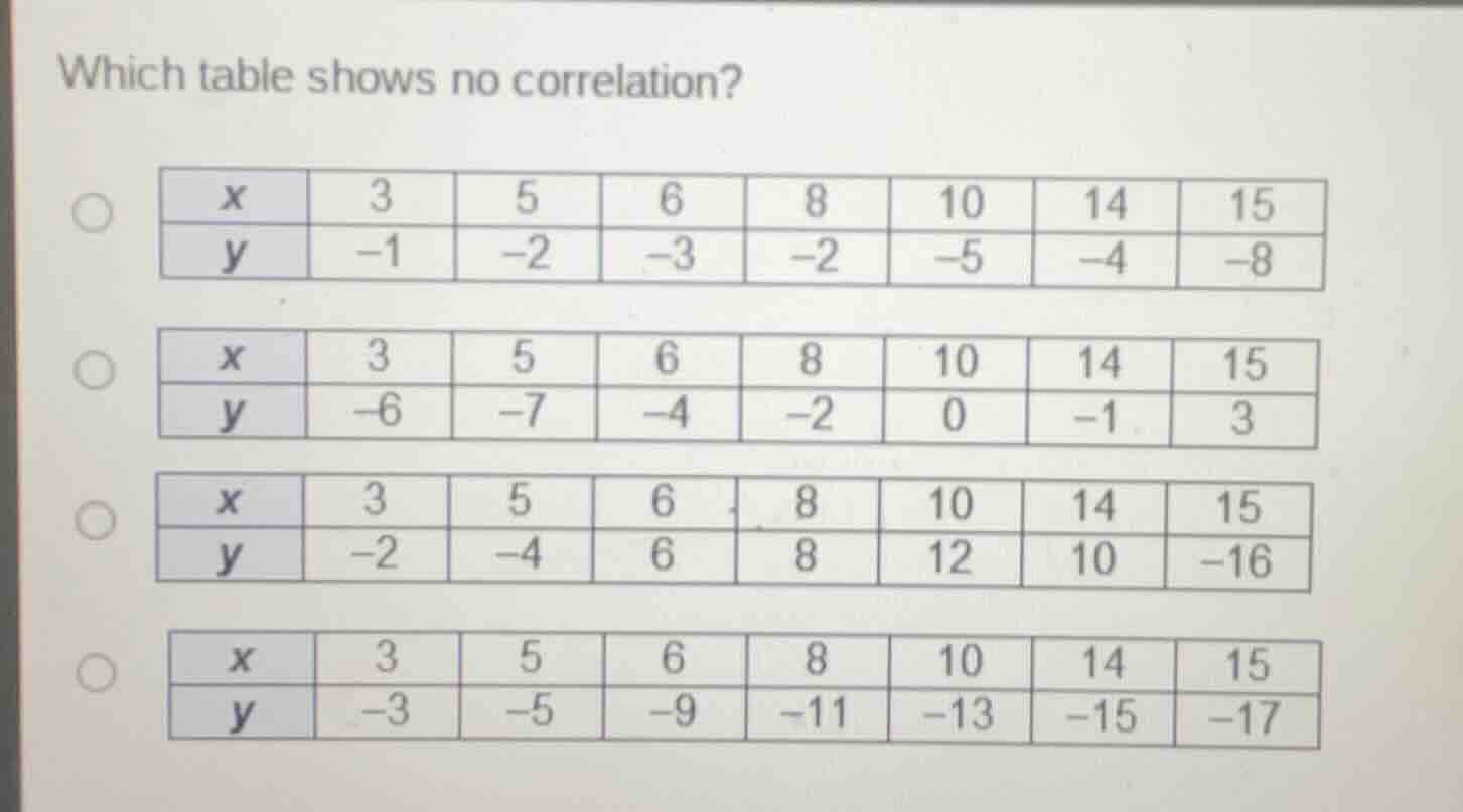which table shows no correlation? option 1: | x | 3 | 5 | 6 | 8 | 10 | …