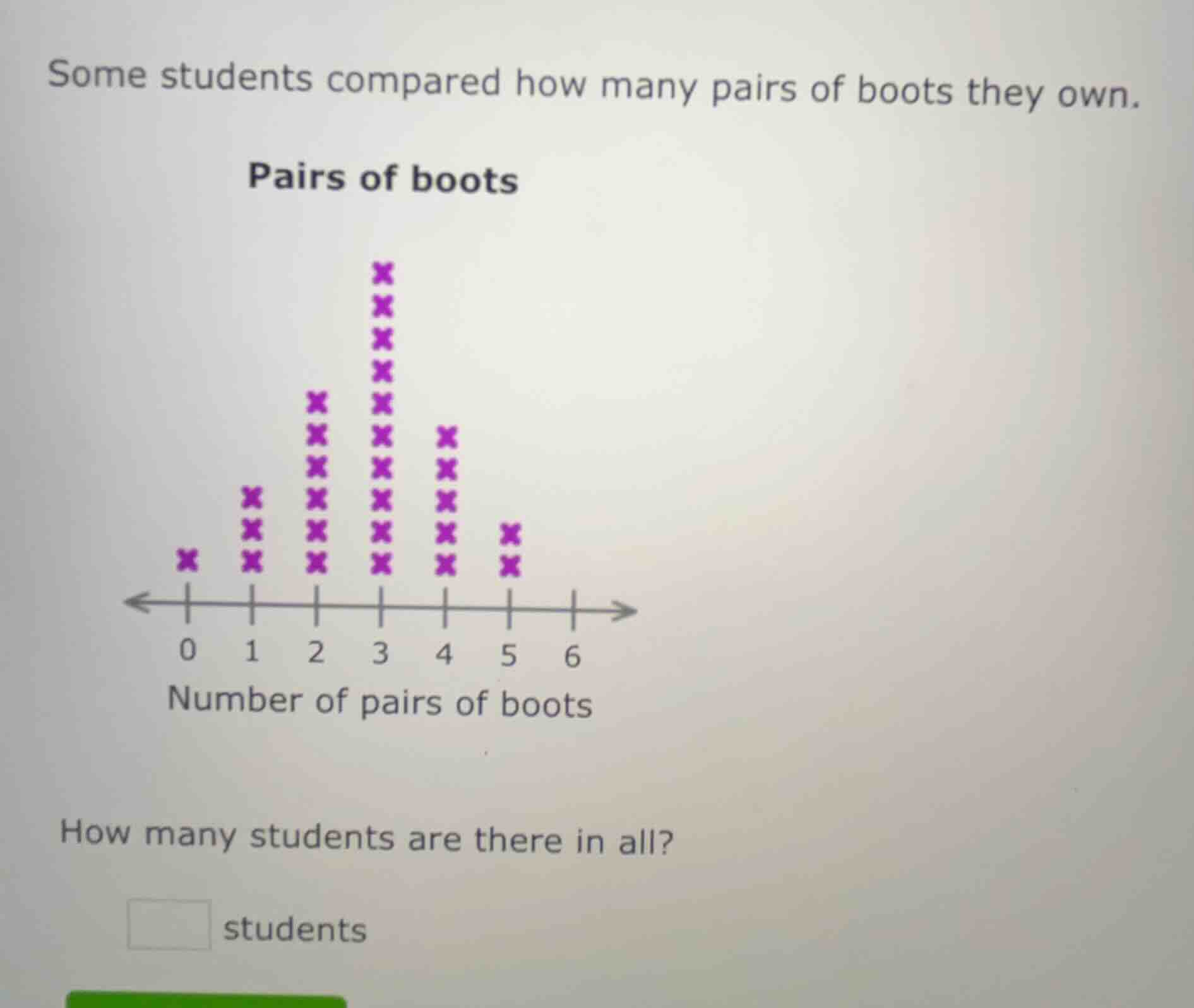 some students compared how many pairs of boots they own. pairs of boots…