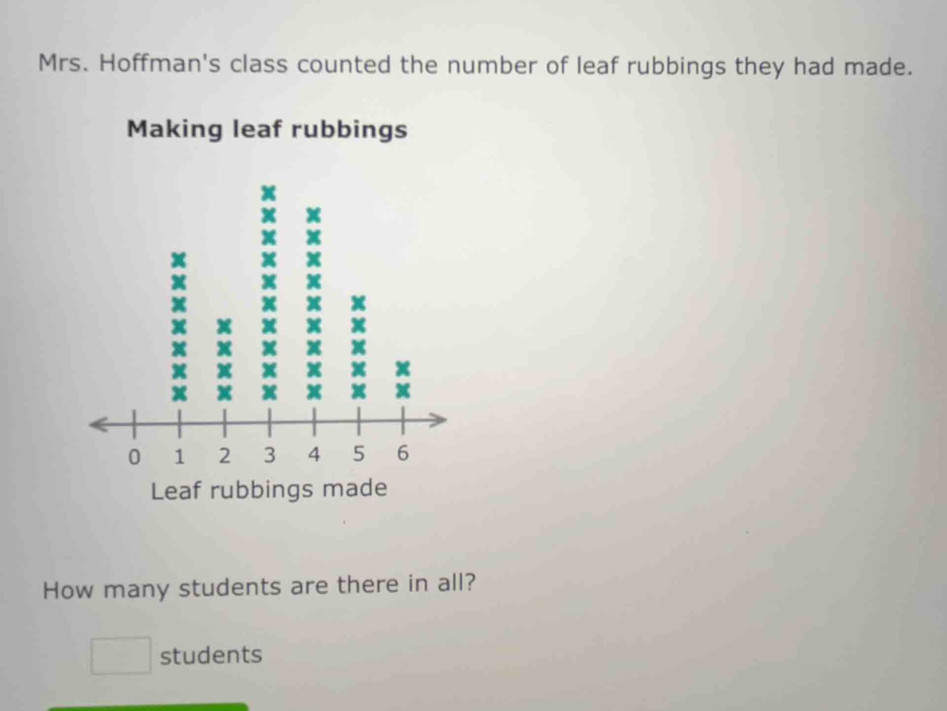 mrs. hoffmans class counted the number of leaf rubbings they had made. …