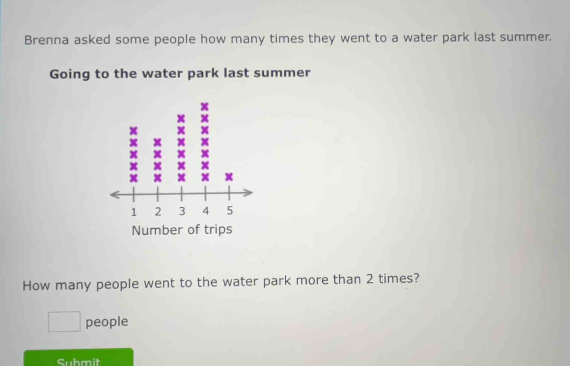 brenna asked some people how many times they went to a water park last …