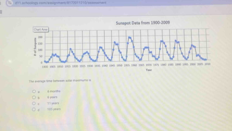 dt11.schoology.com/assignment/8172011210/assessment sunspot data from 1…