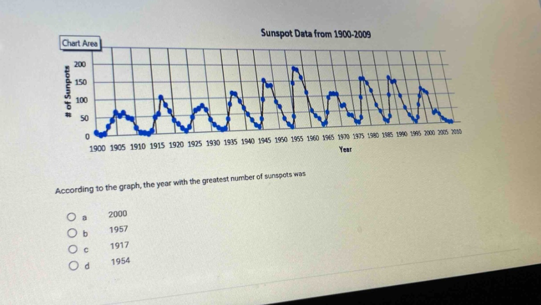 sunspot data from 1900-2009 # of sunspots 200 150 100 50 0 1900 1905 19…