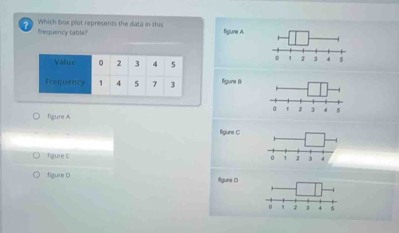which box plot represents the data in this frequency table? value: 0, 2…