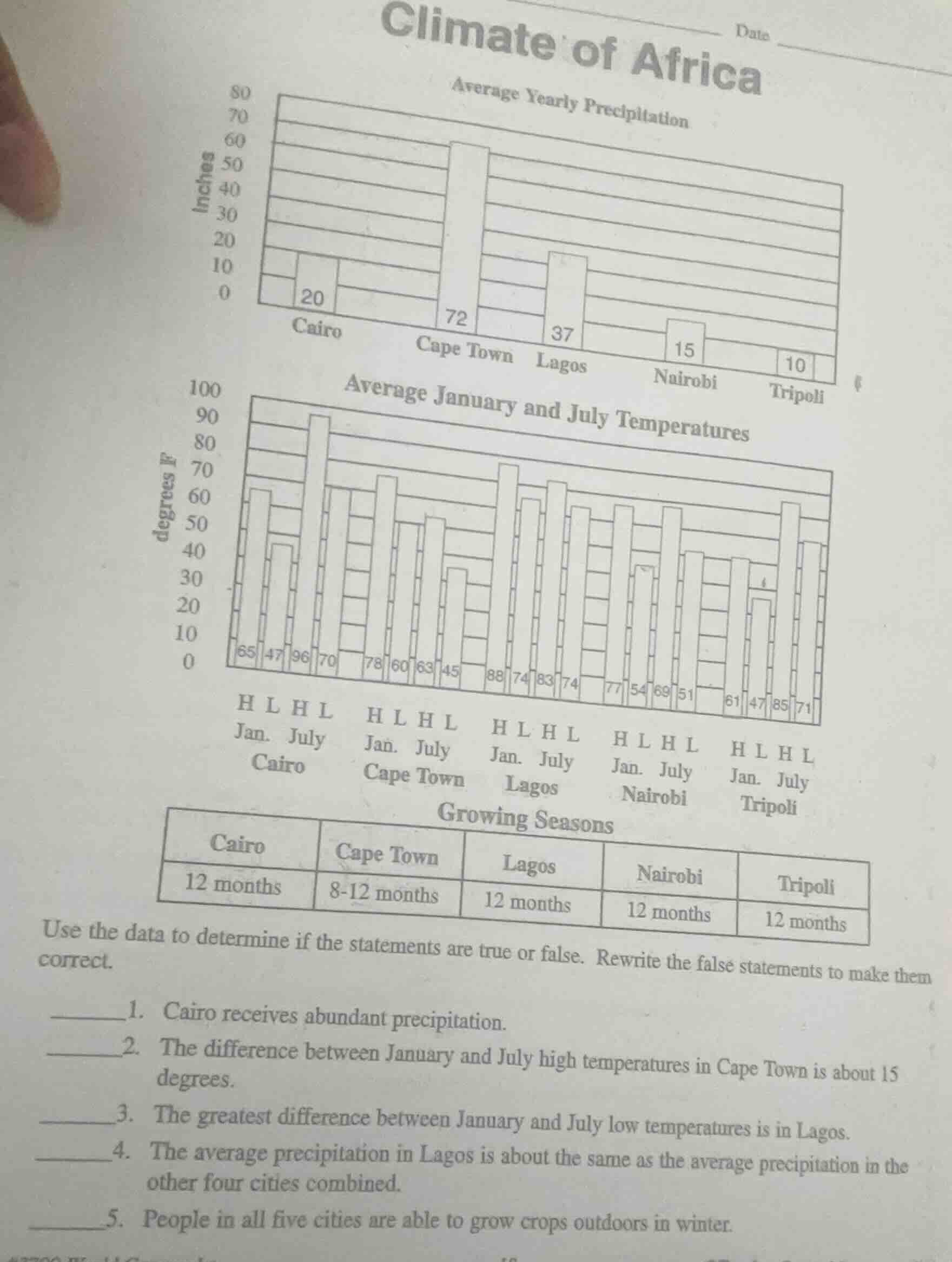 climate of africa average yearly precipitation average january and july…