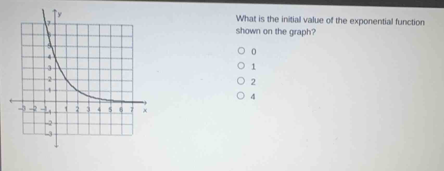 what is the initial value of the exponential function shown on the grap…
