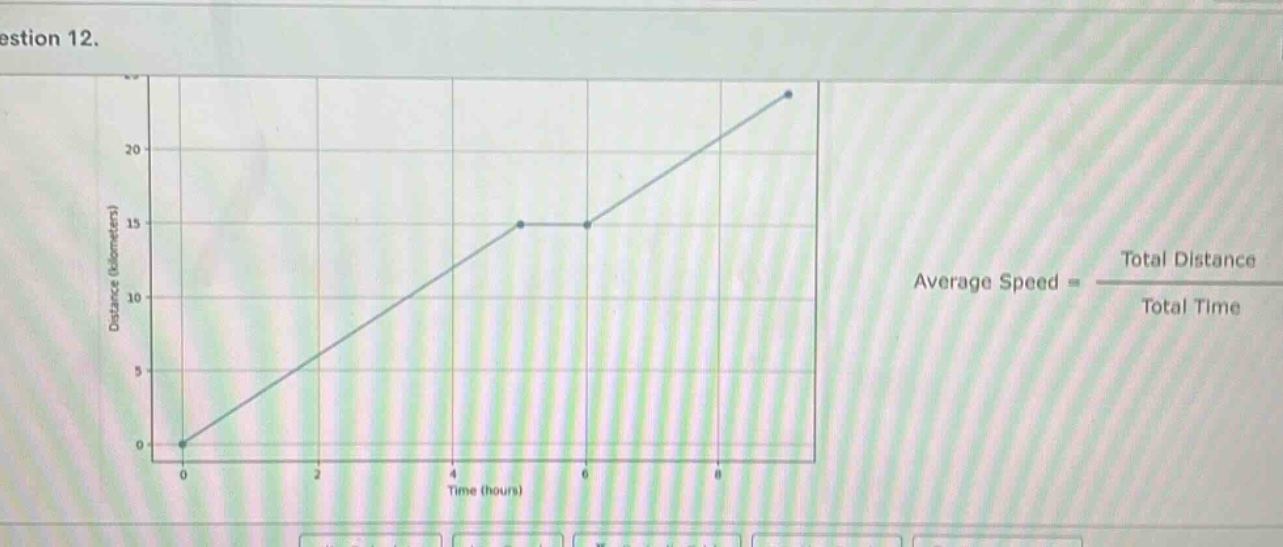question 12. graph of distance (kilometers) vs. time (hours) with point…