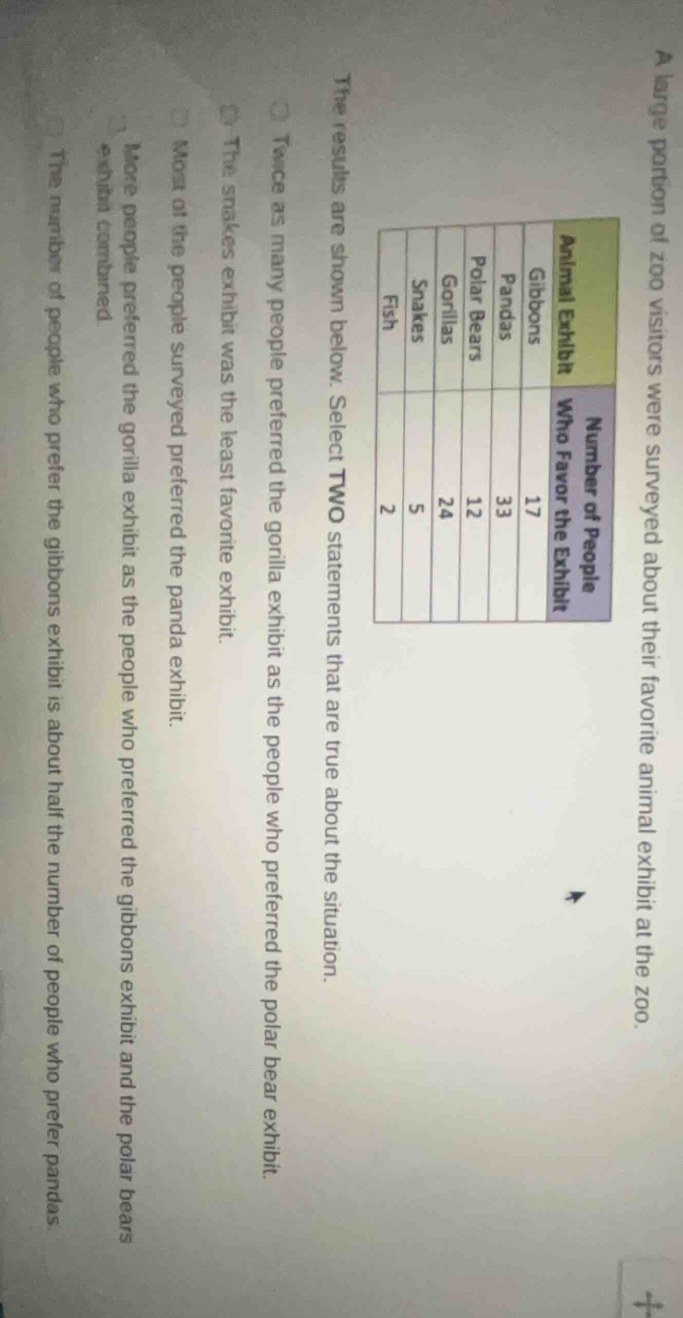 a large portion of zoo visitors were surveyed about their favorite anim…