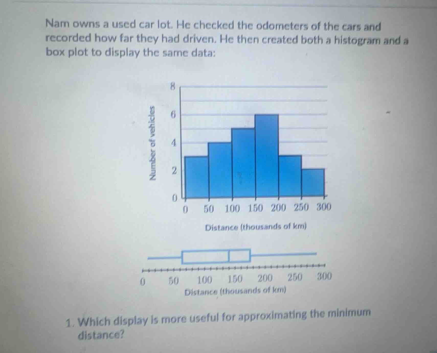 nam owns a used car lot. he checked the odometers of the cars and recor…
