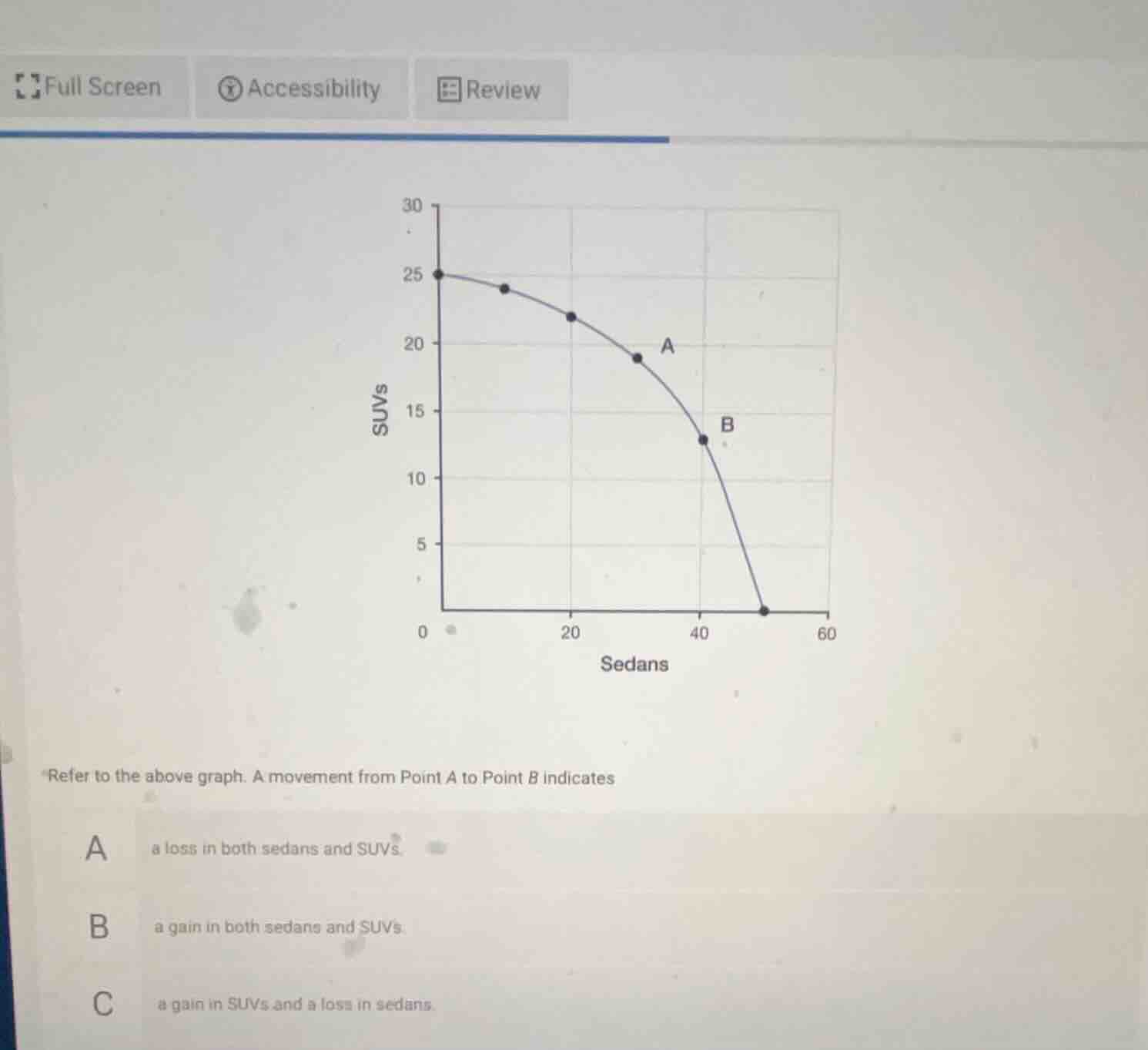 refer to the above graph. a movement from point a to point b indicates …