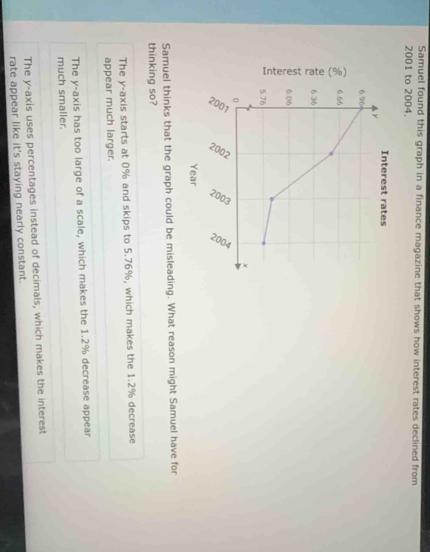samuel found this graph in a finance magazine that shows how interest r…