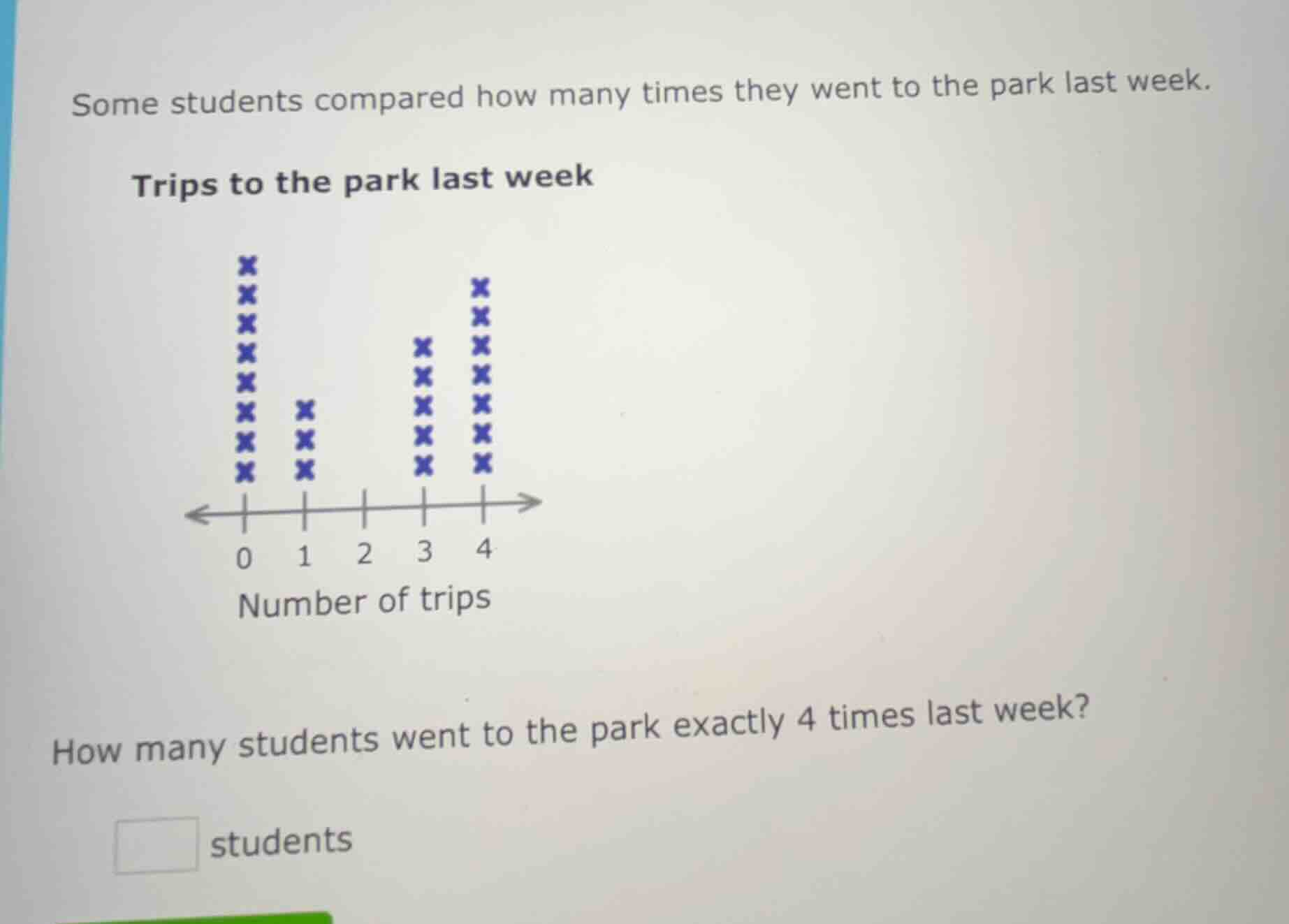 some students compared how many times they went to the park last week. …