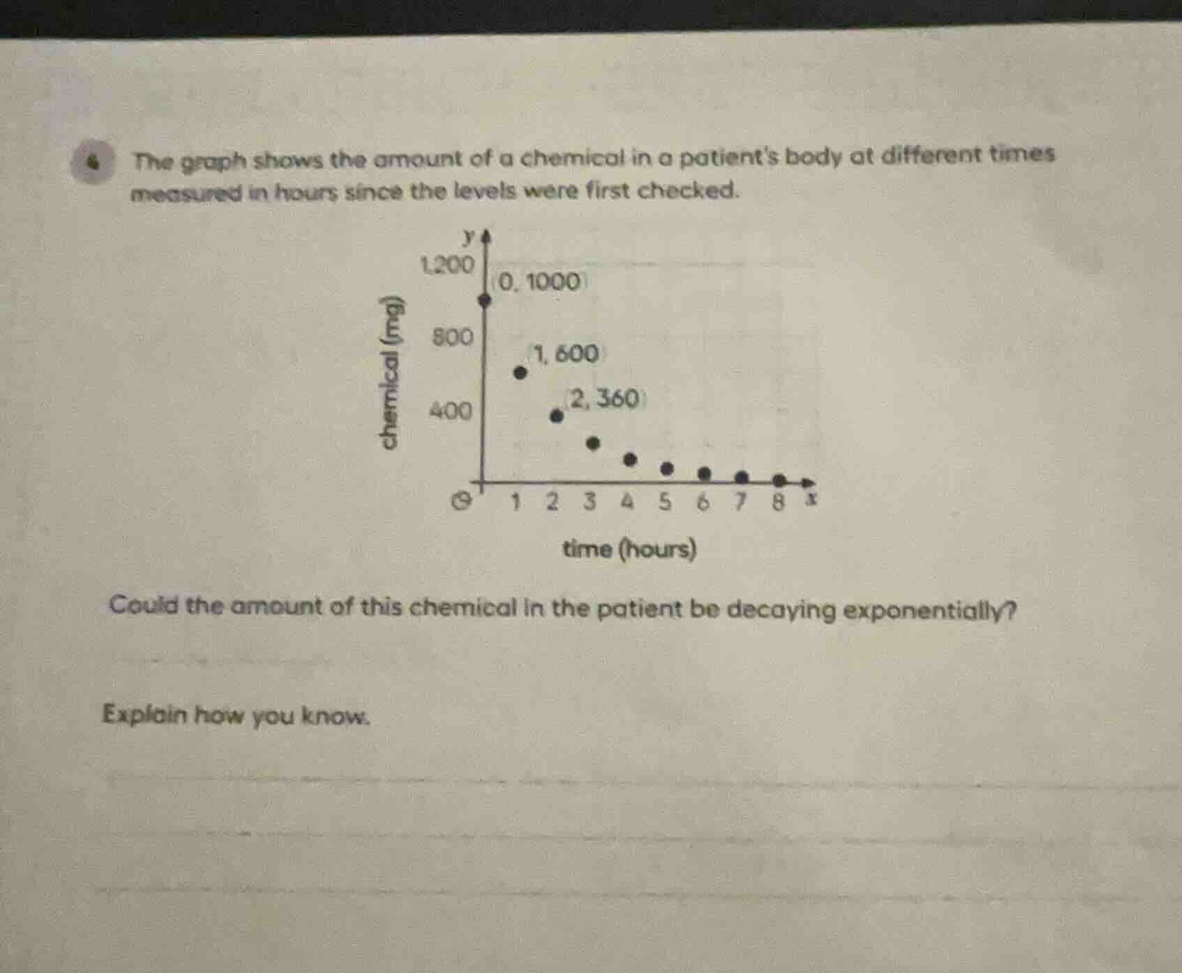 the graph shows the amount of a chemical in a patients body at differen…