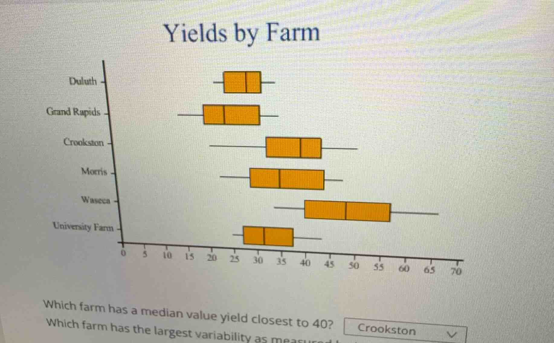 yields by farm duluth grand rapids crookston morris waseca university f…