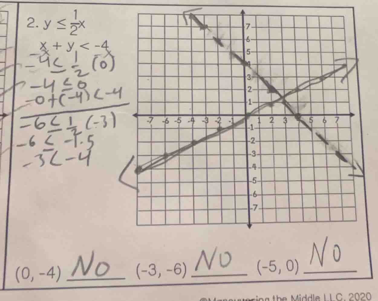 2. $y \\leq \\frac{1}{2}x$ $x + y < -4$ (0, -4) ______ (-3, -6) ______ …