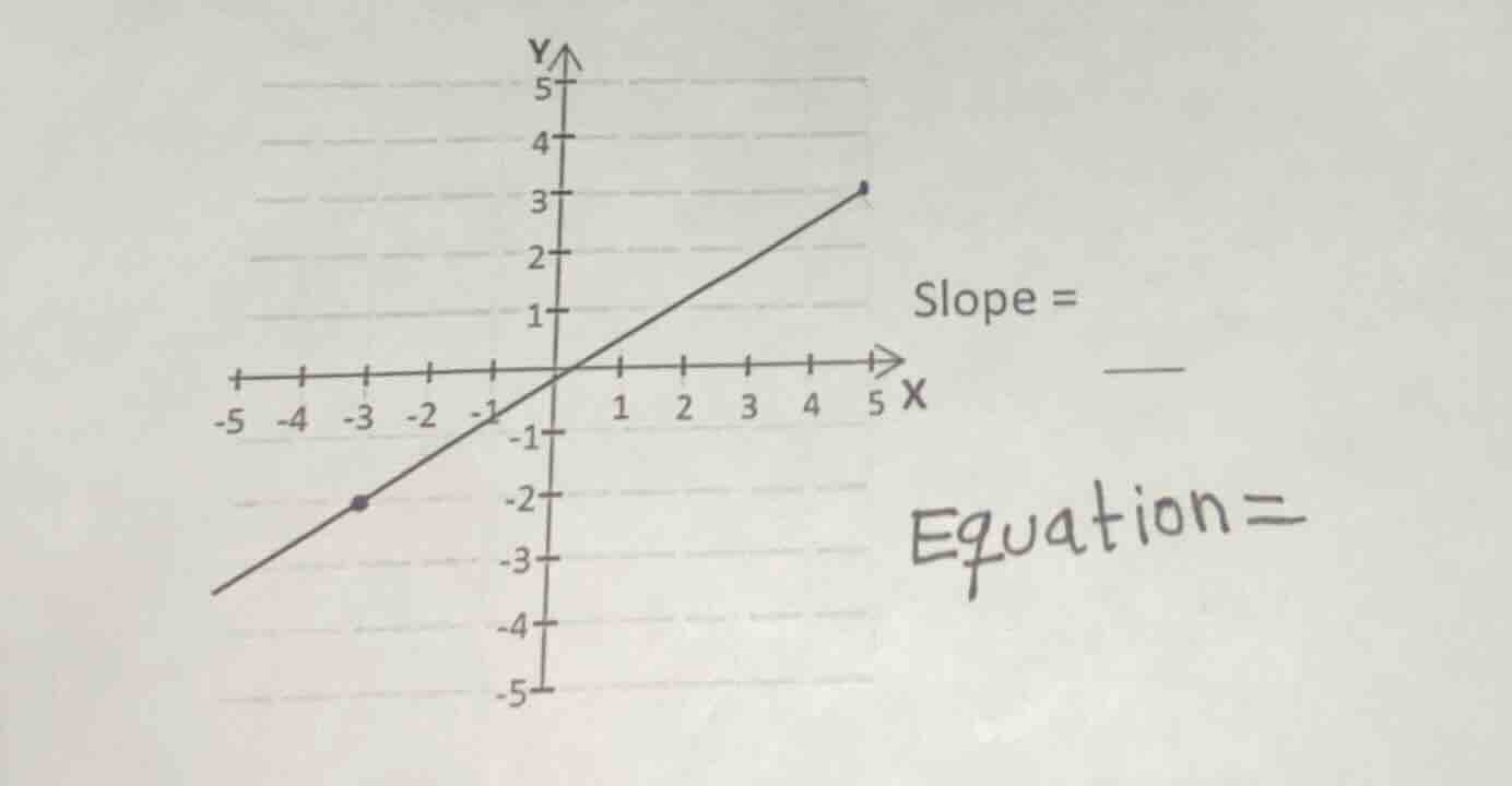 slope = equation=