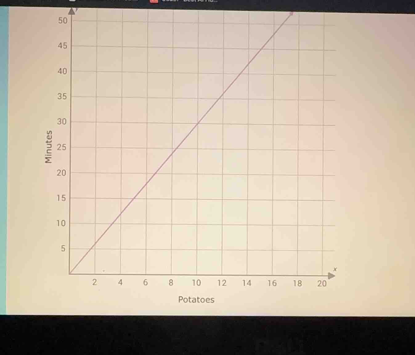 the chart shows a graph with x - axis labeled potatoes (ranging from 0 …