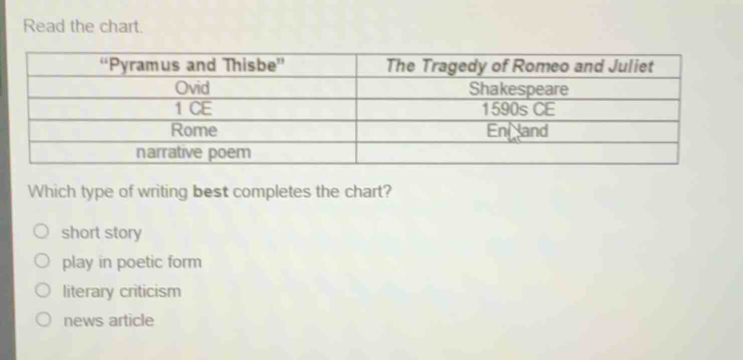 read the chart. | \pyramus and thisbe\ | the tragedy of romeo and julie…