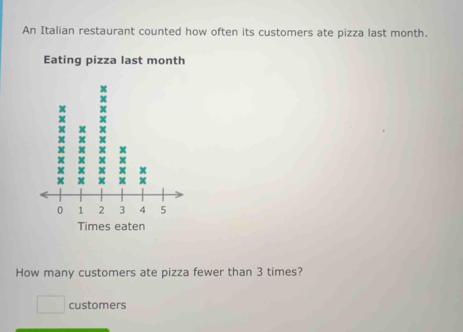 an italian restaurant counted how often its customers ate pizza last mo…
