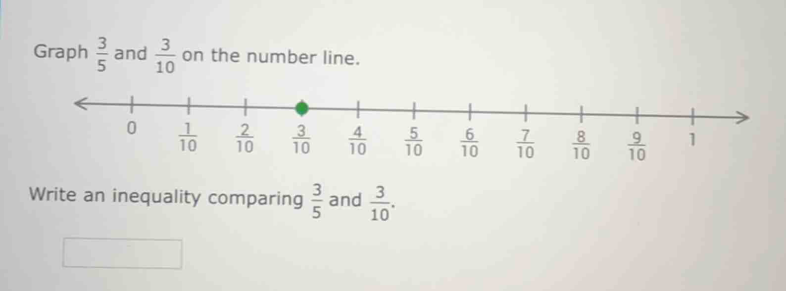 graph \\(\\frac{3}{5}\\) and \\(\\frac{3}{10}\\) on the number line. (n…