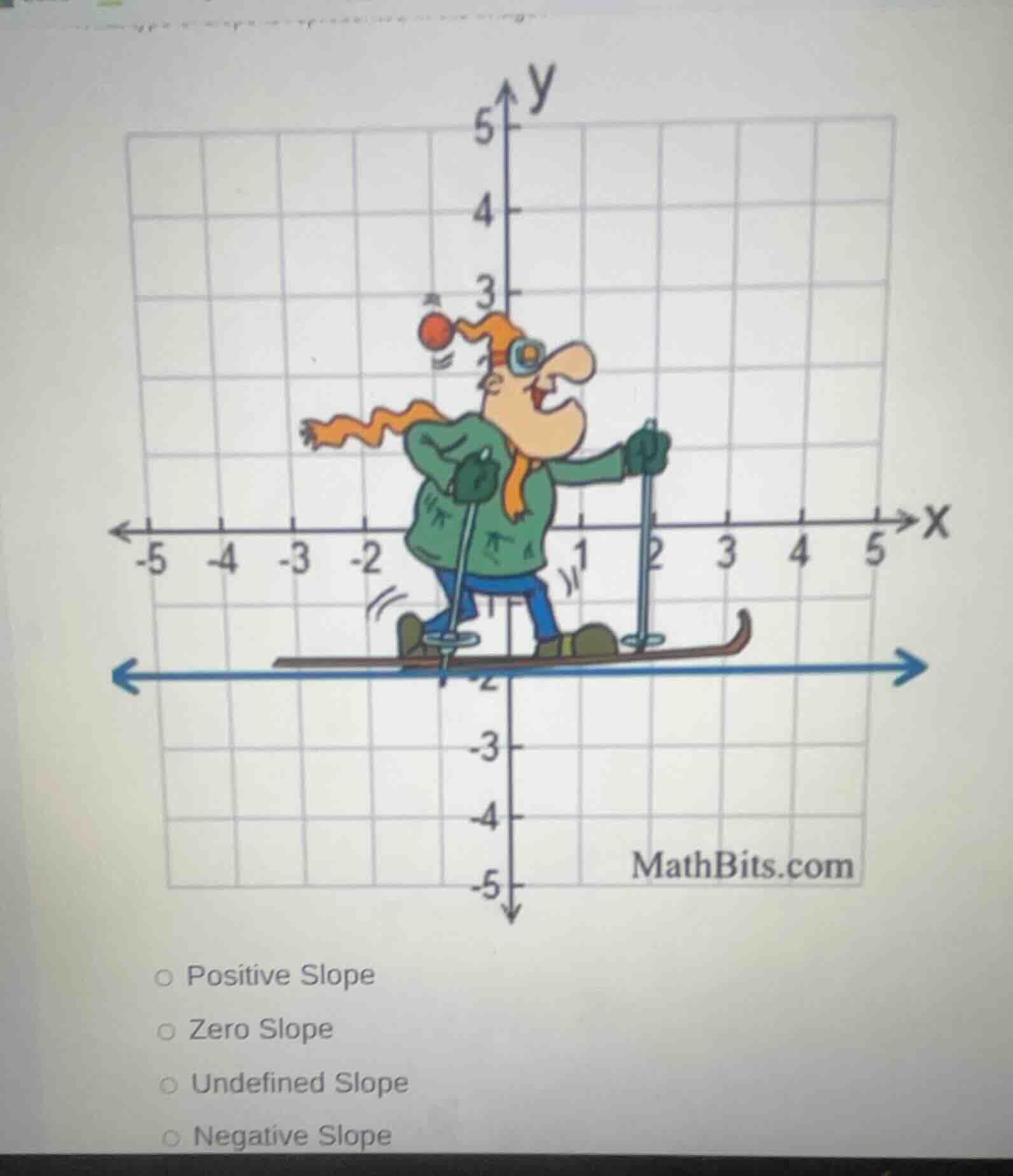positive slope zero slope undefined slope negative slope