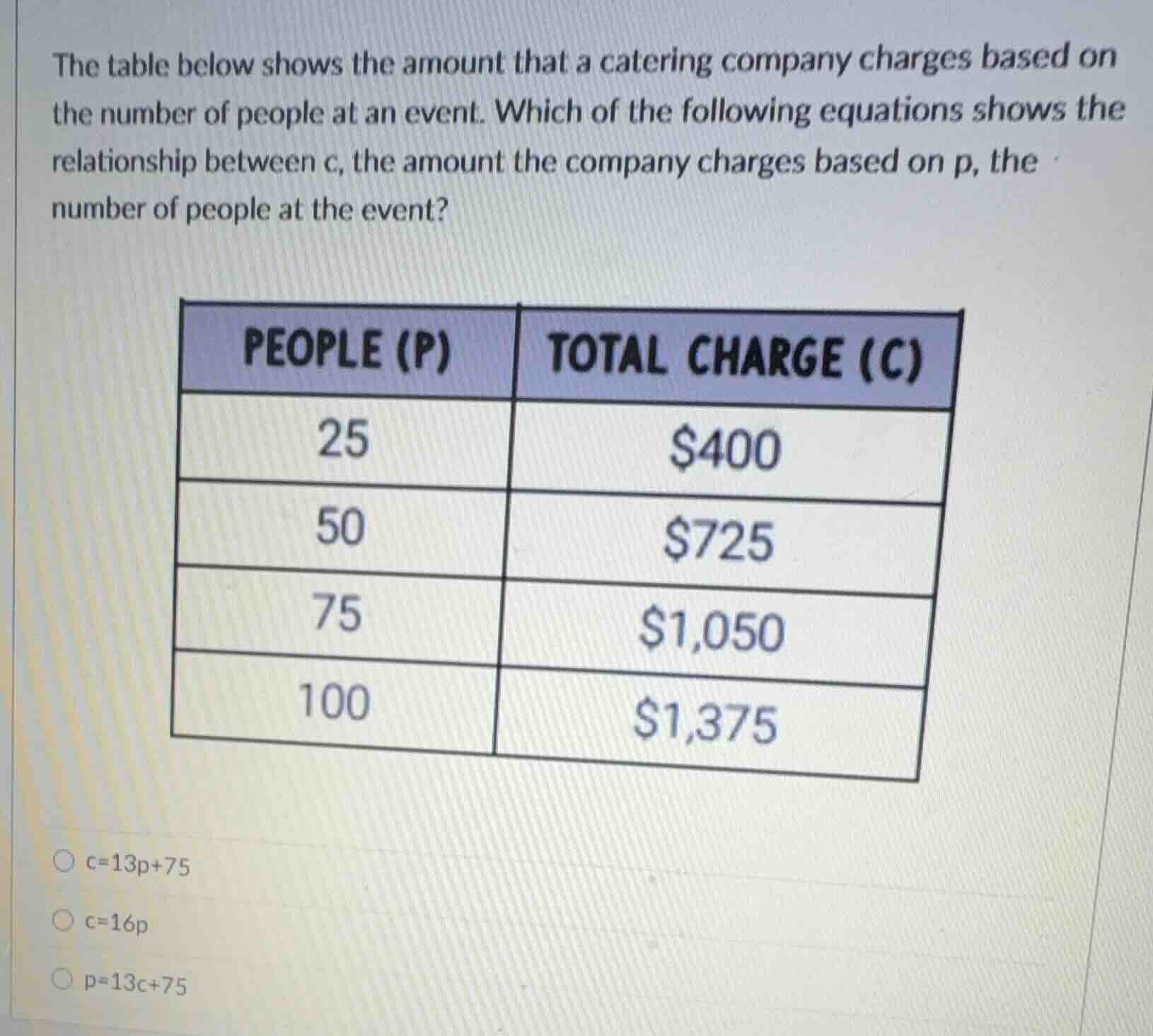 the table below shows the amount that a catering company charges based …