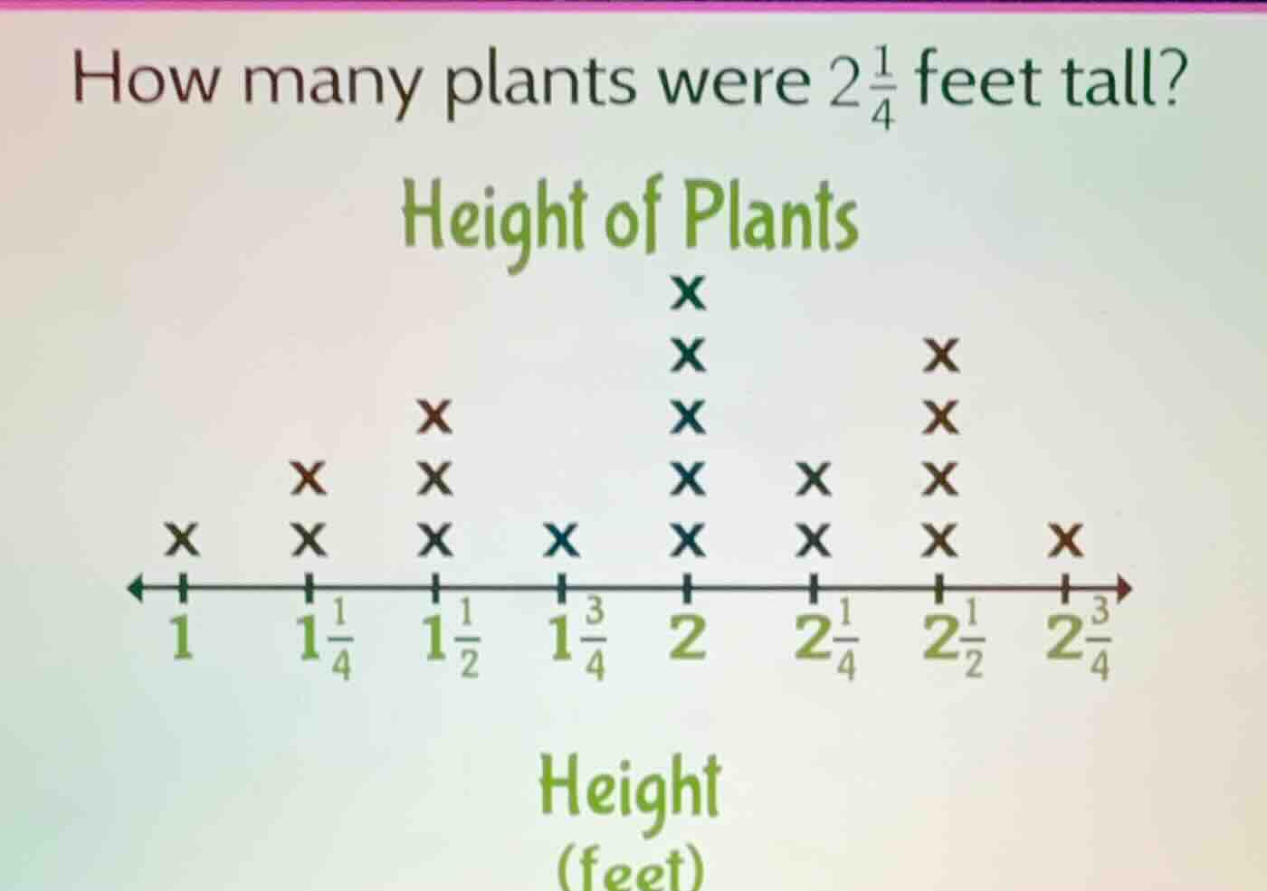how many plants were $2\\frac{1}{4}$ feet tall? height of plants dot pl…