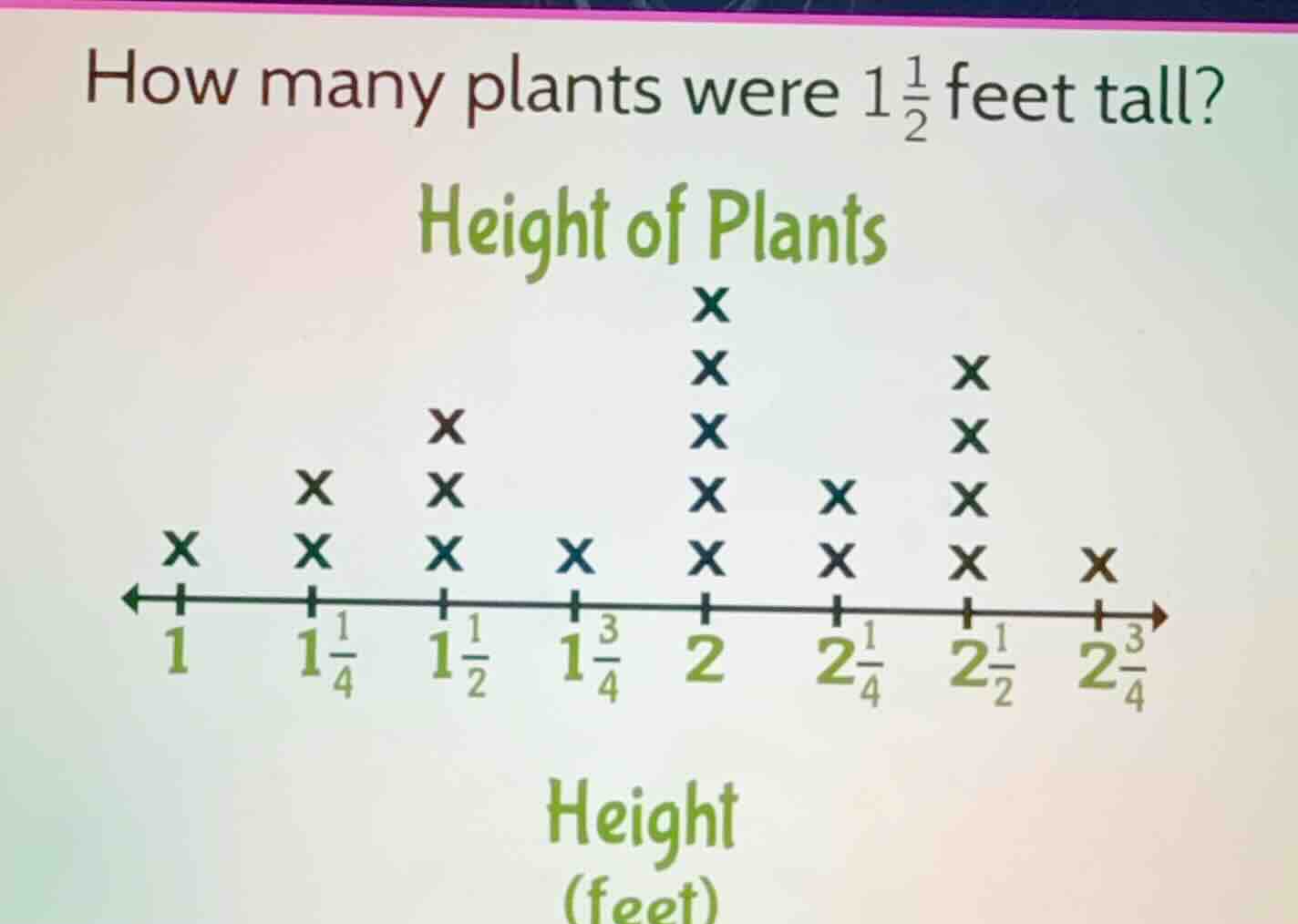 how many plants were $1\\frac{1}{2}$ feet tall? height of plants (there…
