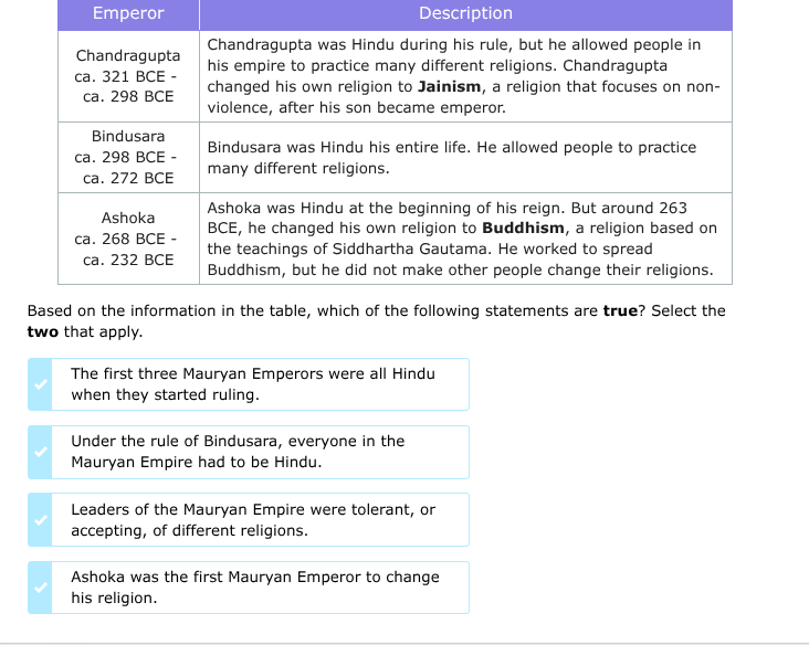 | emperor | description | | --- | --- | | chandragupta<br>ca. 321 bce -…