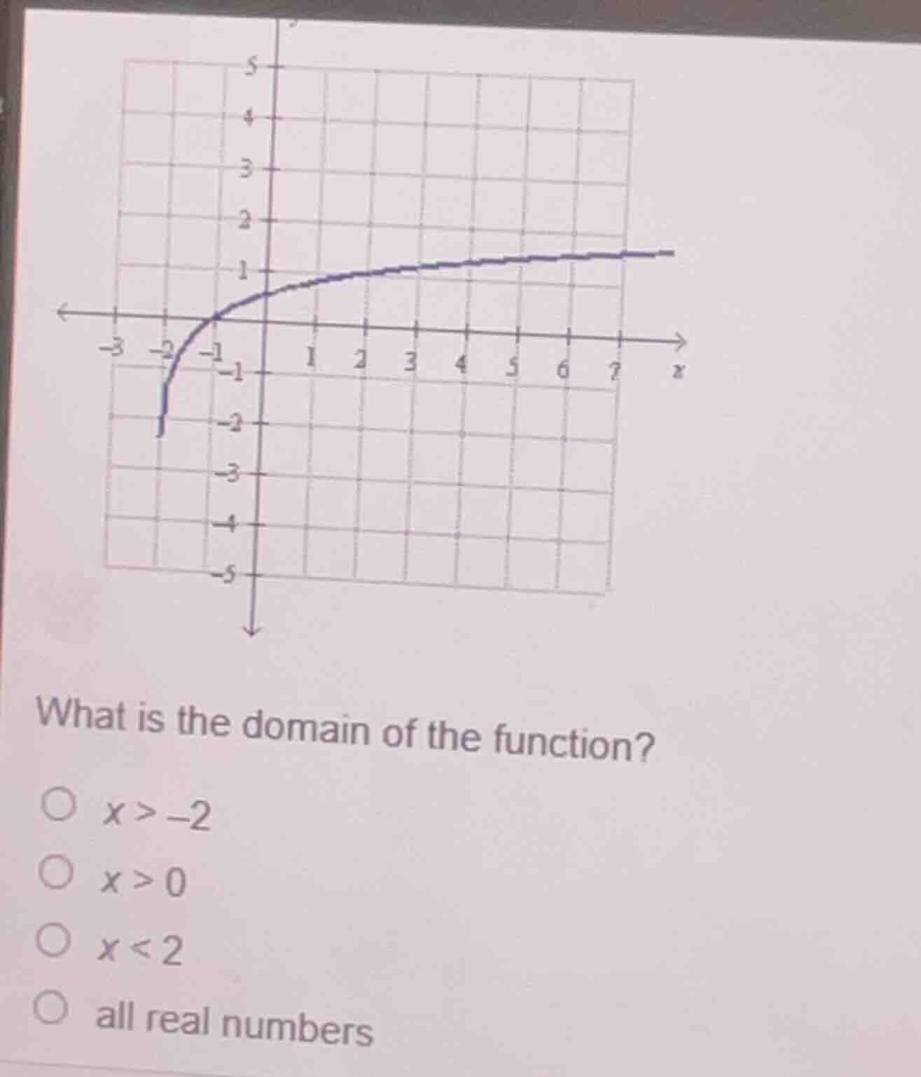 what is the domain of the function? \\( \\bigcirc \\ x > -2 \\) \\( \\b…