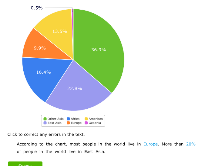 according to the chart, most people in the world live in europe. more t…