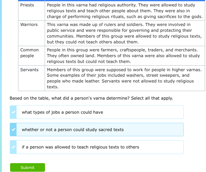 priests people in this varna had religious authority. they were allowed…