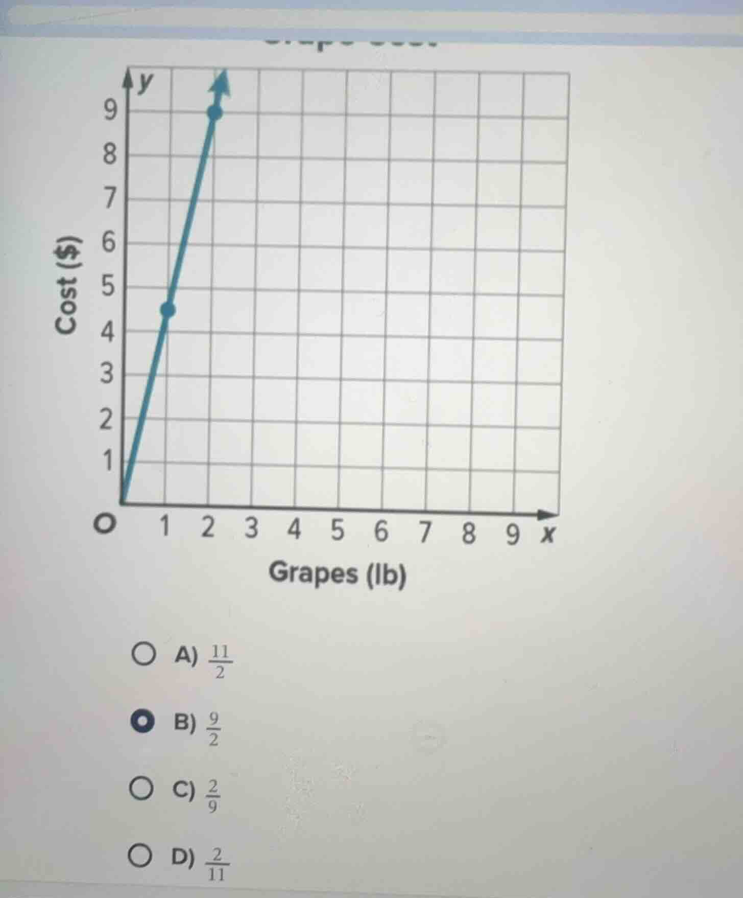 cost ($) is on the y - axis, grapes (lb) is on the x - axis. the graph …