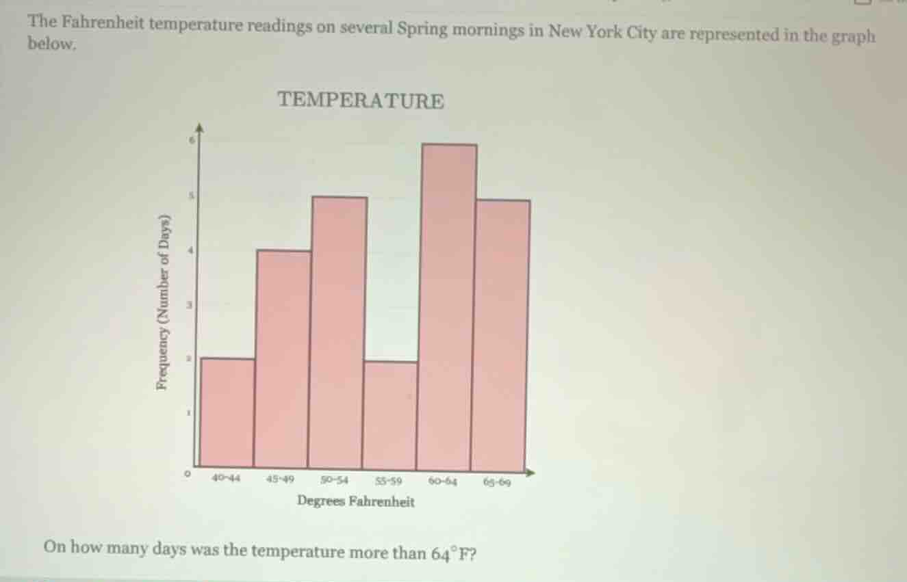 the fahrenheit temperature readings on several spring mornings in new y…