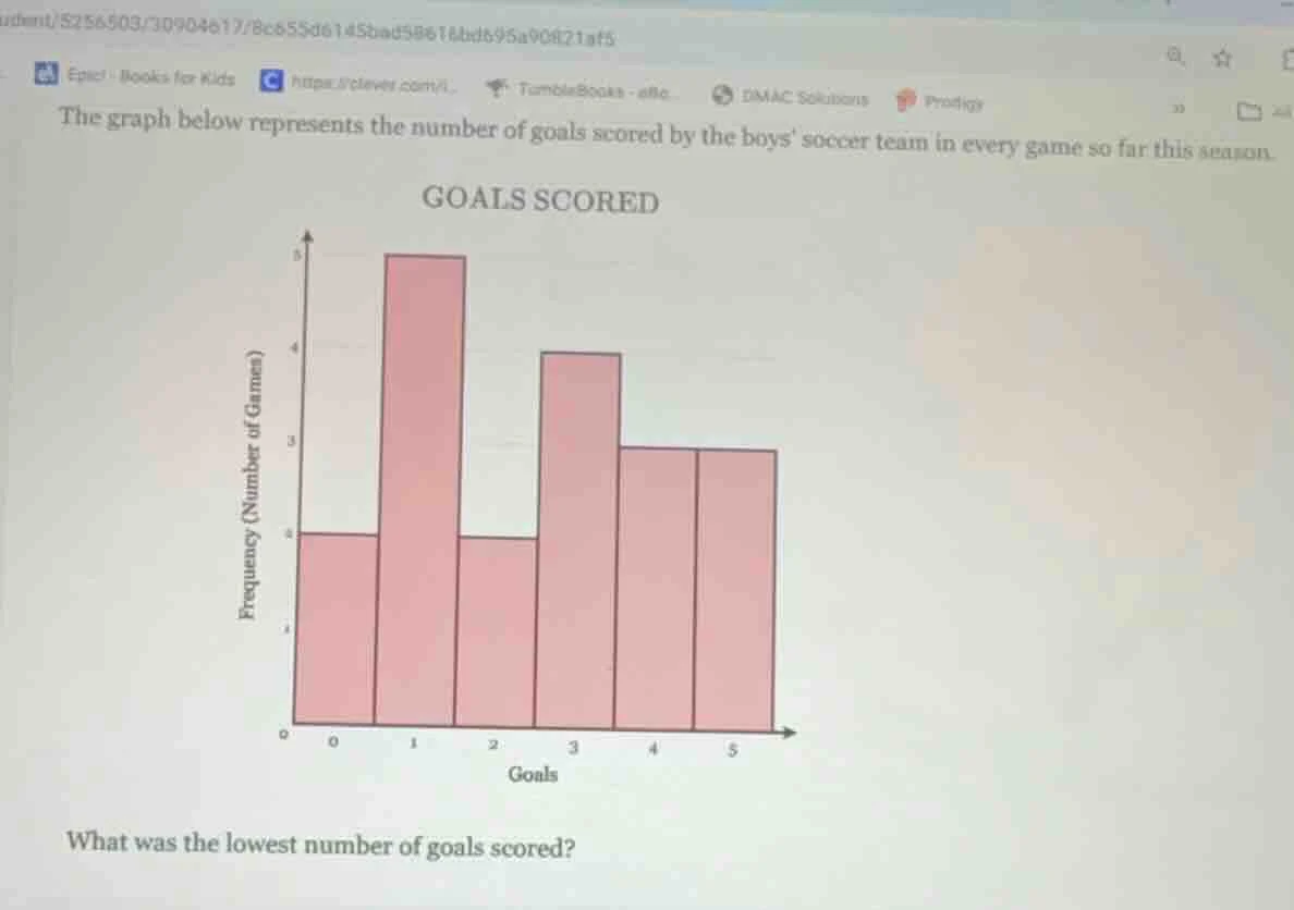 the graph below represents the number of goals scored by the boys socce…