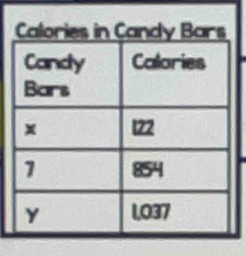 calories in candy bars candy bars | calories x | 122 7 | 854 y | 1037