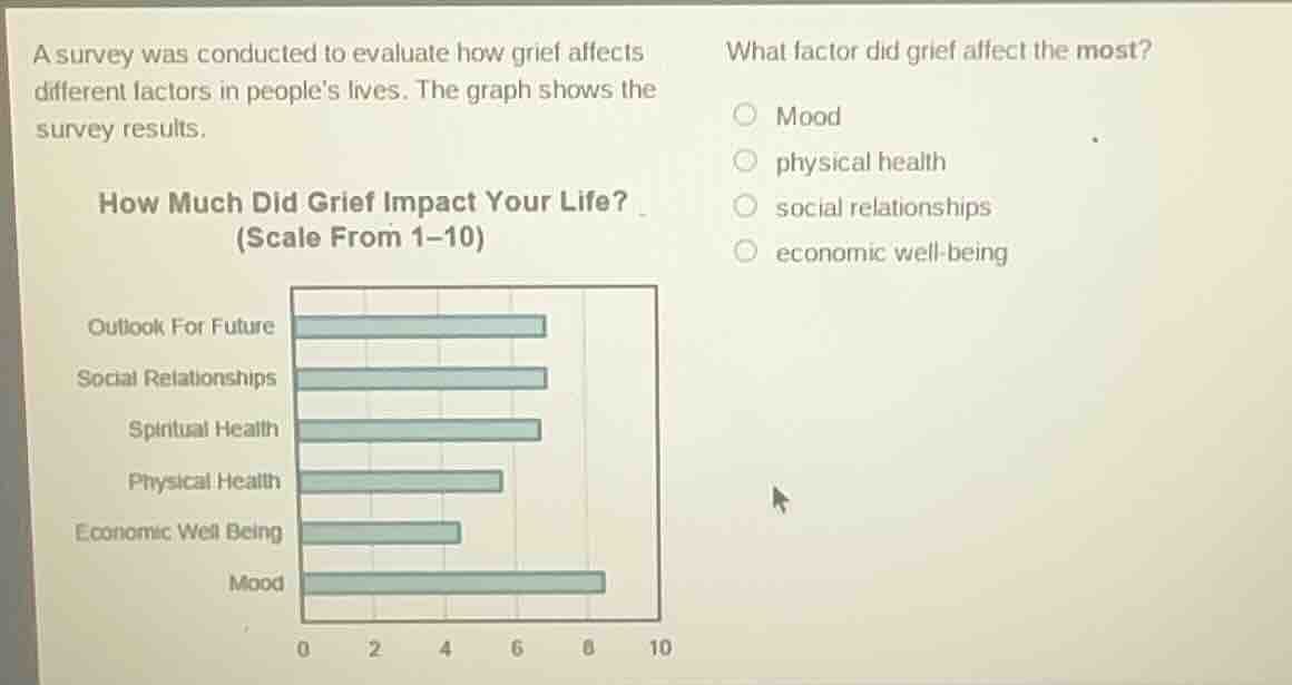 a survey was conducted to evaluate how grief affects different factors …