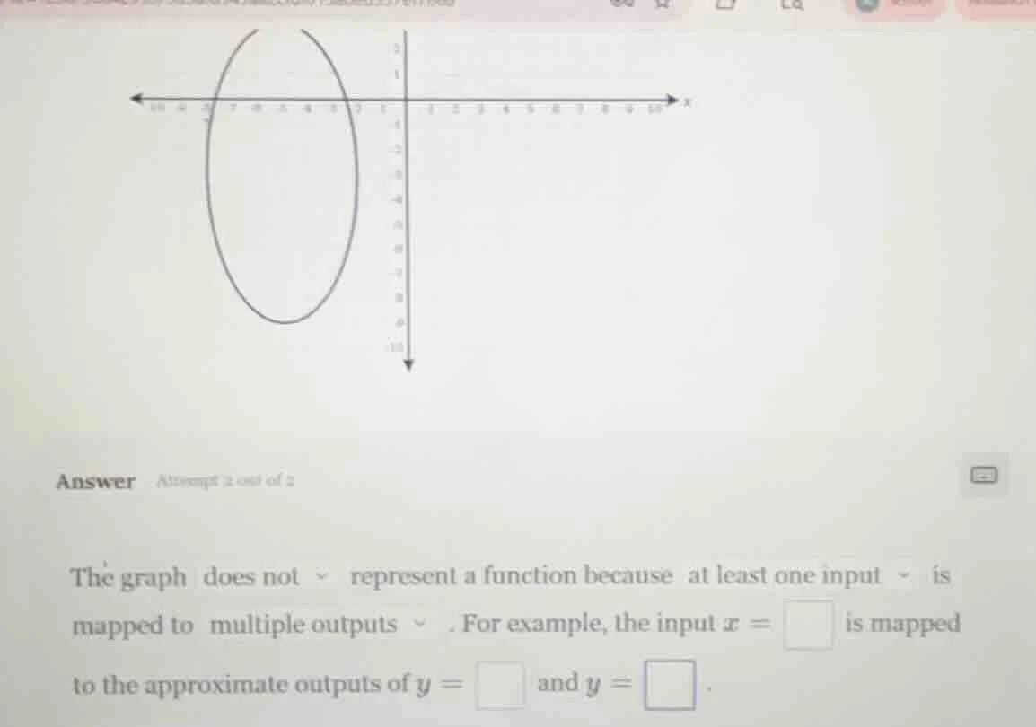 the graph does not represent a function because at least one input is m…