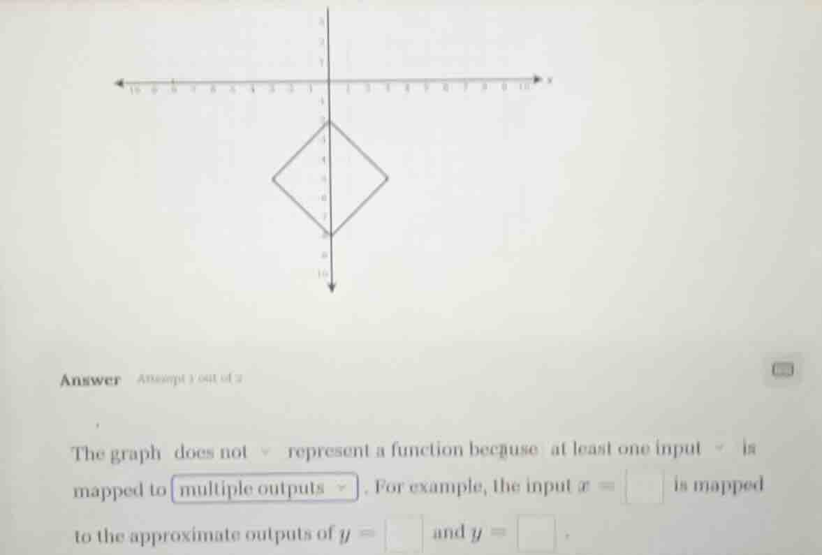 the graph does not represent a function because at least one input is m…
