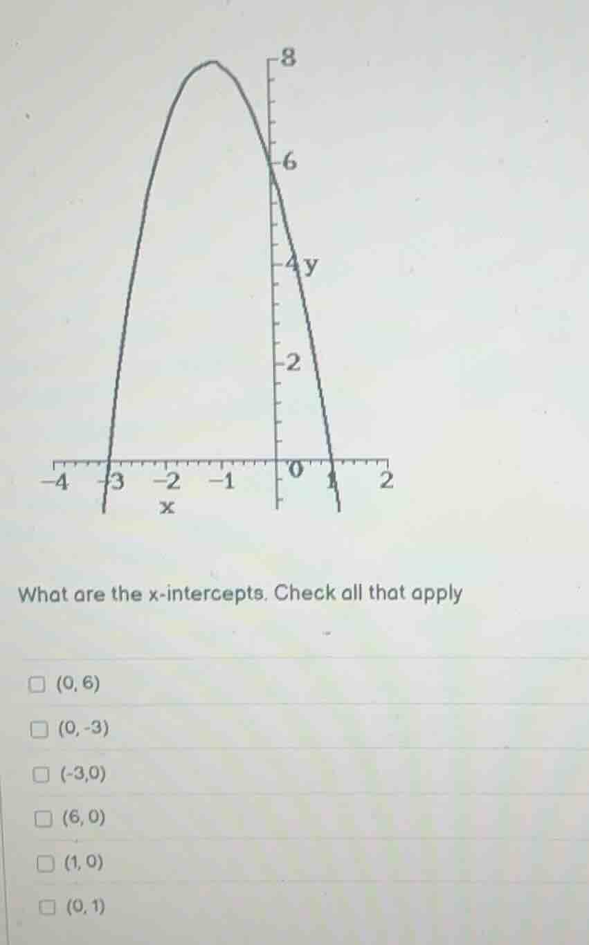 what are the x-intercepts. check all that apply (0, 6) (0, -3) (-3,0) (…