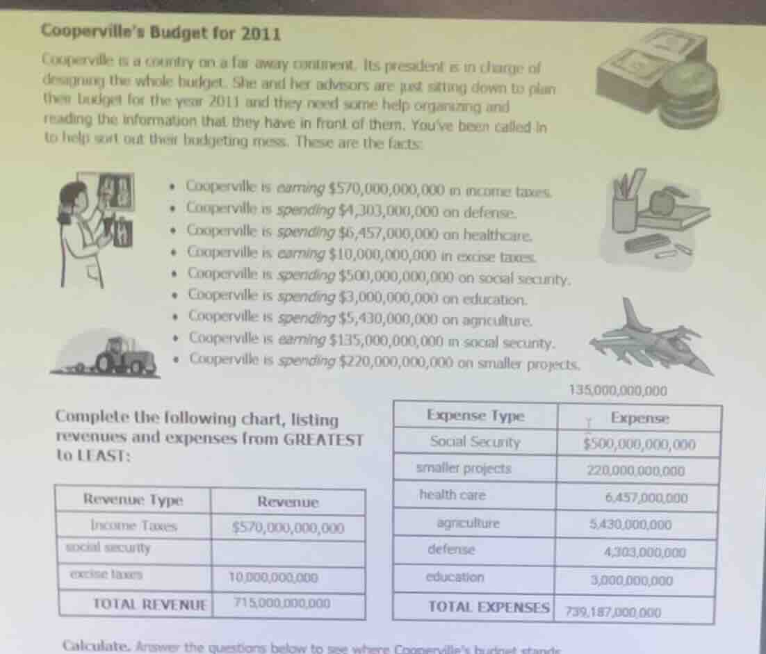 cooperville’s budget for 2011 cooperville is a country on a far away co…
