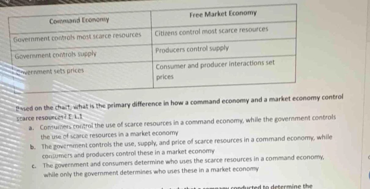 command economy free market economy government controls most scarce res…
