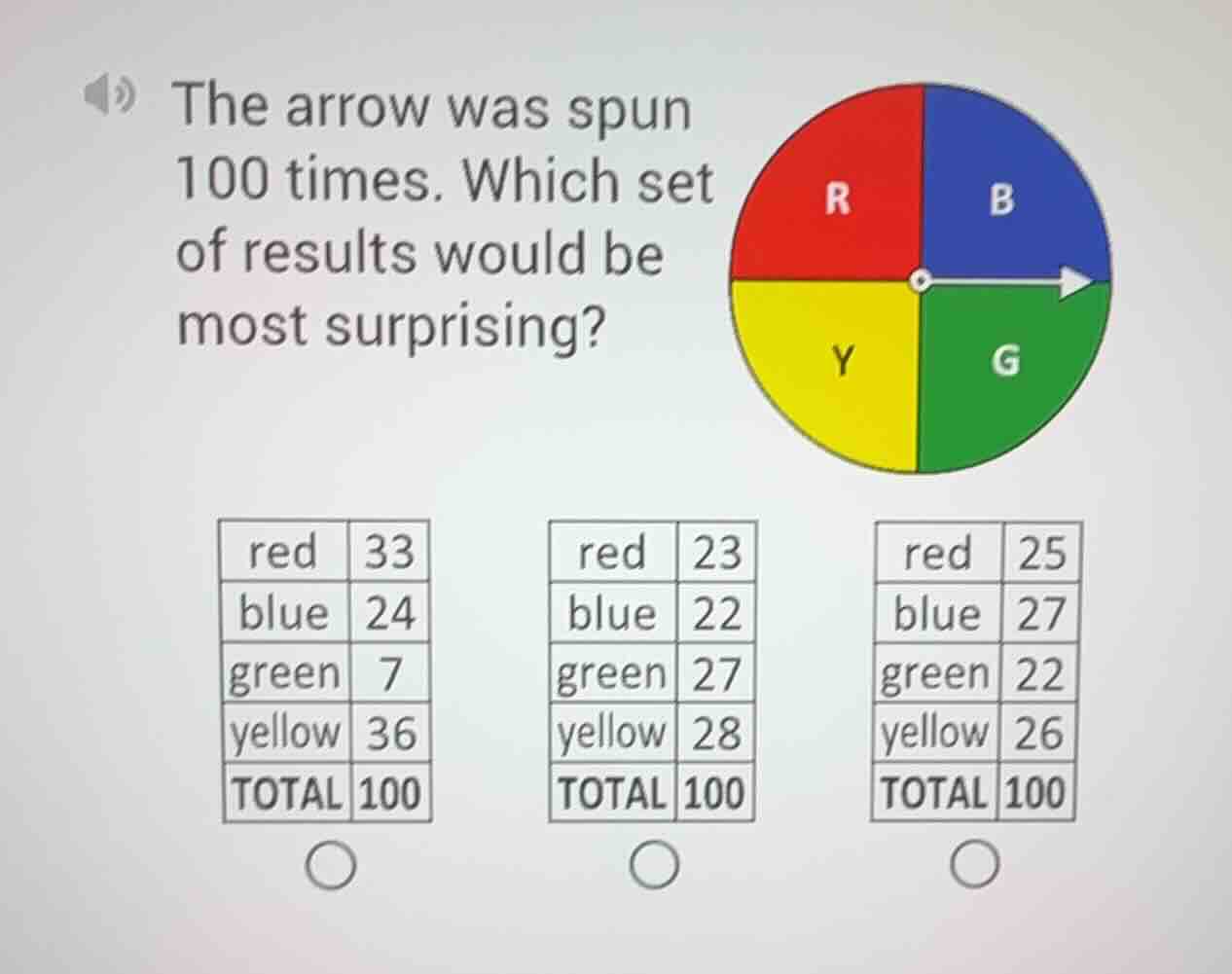 the arrow was spun 100 times. which set of results would be most surpri…