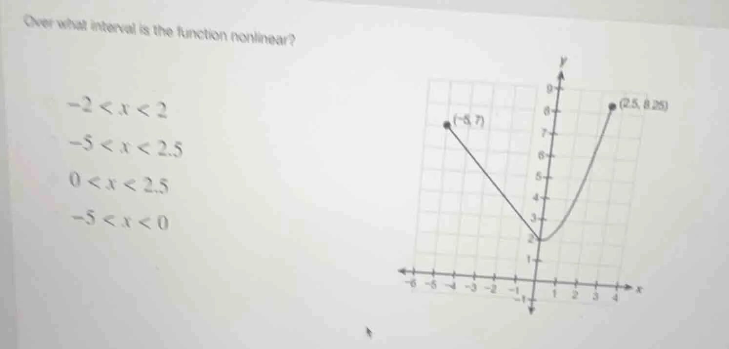 over what interval is the function nonlinear? -2 < x < 2 -5 < x < 2.5 0…