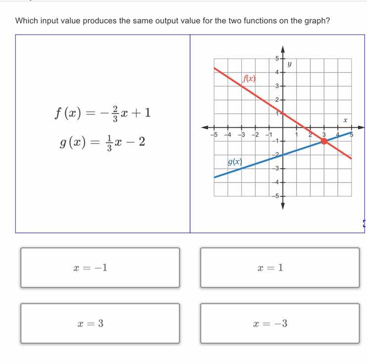 which input value produces the same output value for the two functions …
