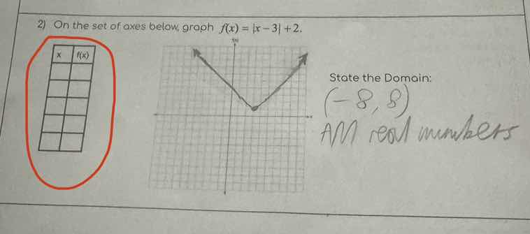 2) on the set of axes below, graph $f(x) = |x - 3| + 2$. state the doma…